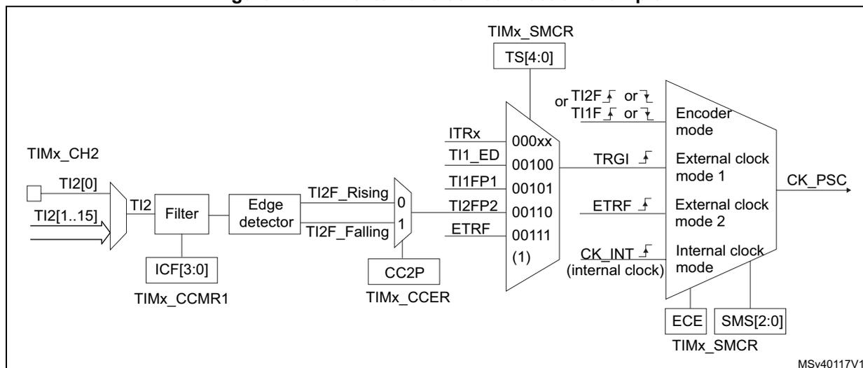 Block diagram of TIM1 TI2 external clock connection. The diagram shows the signal flow from TI2 input pins through a filter, edge detector, and multiplexer to a clock multiplexer. Control registers TIMx_CCMR1, TIMx_CCER, and TIMx_SMCR are shown with their respective bit fields for configuration.