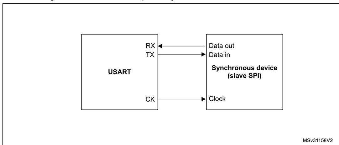 Figure 326: USART example of synchronous master transmission. A block diagram showing a USART block connected to a Synchronous device (slave SPI). The USART has RX, TX, and CK pins. The RX pin is connected to the Data out pin of the slave. The TX pin is connected to the Data in pin of the slave. The CK pin is connected to the Clock pin of the slave. The slave is labeled 'Synchronous device (slave SPI)'.