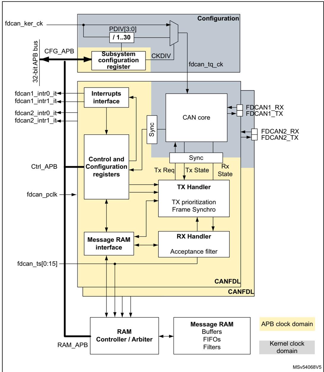 Block diagram of the CAN subsystem showing internal components like Configuration, Interrupts interface, Control and Configuration registers, CAN core, TX Handler, RX Handler, Message RAM interface, RAM Controller / Arbiter, and Message RAM Buffers. It also shows external connections like fdcan_ker_ck, fdcan1_intr0_it, fdcan2_intr1_it, Ctrl_APB, fdcan_pclk, fdcan_ts[0:15], and RAM_APB. A legend indicates APB and Kernel clock domains.