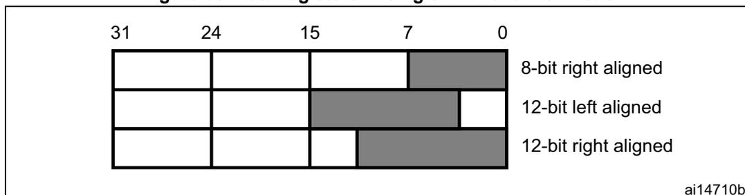 Figure 60: Data registers in single DAC channel mode. A diagram showing three rows of a 32-bit register (bits 31 to 0) for single DAC channel mode. The first row, labeled '8-bit right aligned', shows the 8 least significant bits (0-7) shaded. The second row, labeled '12-bit left aligned', shows the 12 most significant bits (31-20) shaded. The third row, labeled '12-bit right aligned', shows the 12 least significant bits (11-0) shaded. Bit positions 31, 24, 15, 7, and 0 are marked at the top. The identifier 'ai14710b' is in the bottom right corner.