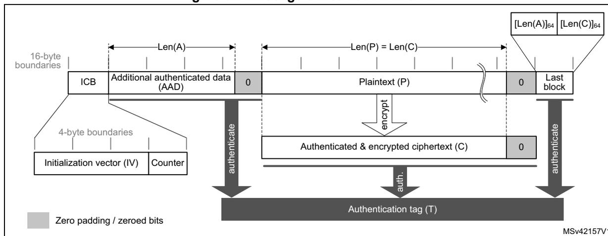 Diagram illustrating message construction in GCM mode. It shows the flow from Plaintext (P) to Authenticated & encrypted ciphertext (C) via encryption, and the generation of an Authentication tag (T) via authentication. The diagram includes components like ICB, Additional authenticated data (AAD), Counter, and Zero padding / zeroed bits.