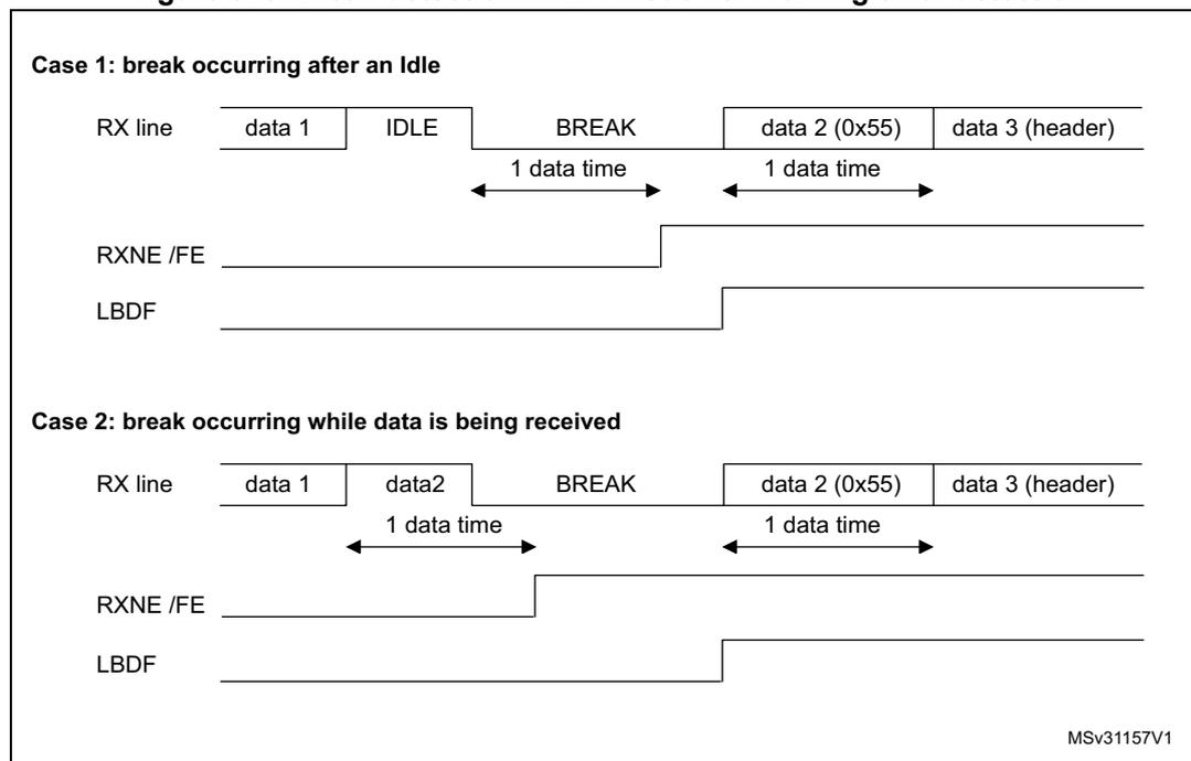 Timing diagrams for break detection in LIN mode vs. framing error detection. Case 1 shows a break occurring after an idle state. Case 2 shows a break occurring while data is being received. Both cases show the RX line, RXNE/FE, and LBDF signals over time, with '1 data time' intervals marked.