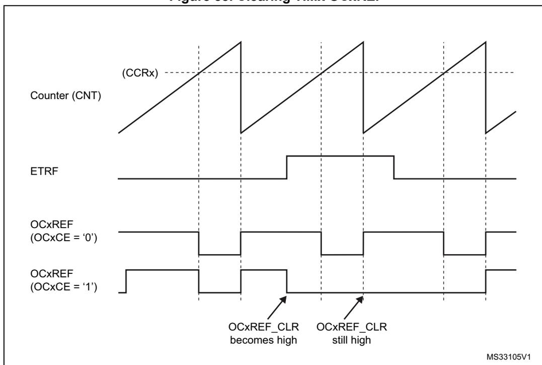 Timing diagram showing the relationship between Counter (CNT), ETRF, and OCxREF signals. The Counter (CNT) is a sawtooth wave. ETRF is a pulse that goes high when the counter overflows. OCxREF (OCxCE = '0') is a signal that is high when the counter is below the compare value (CCRx) and low otherwise. OCxREF (OCxCE = '1') is a signal that is high when the counter is below the compare value (CCRx) and low otherwise. The diagram shows that OCxREF_CLR becomes high at the first overflow and remains high at the second overflow because ETRF is still high.