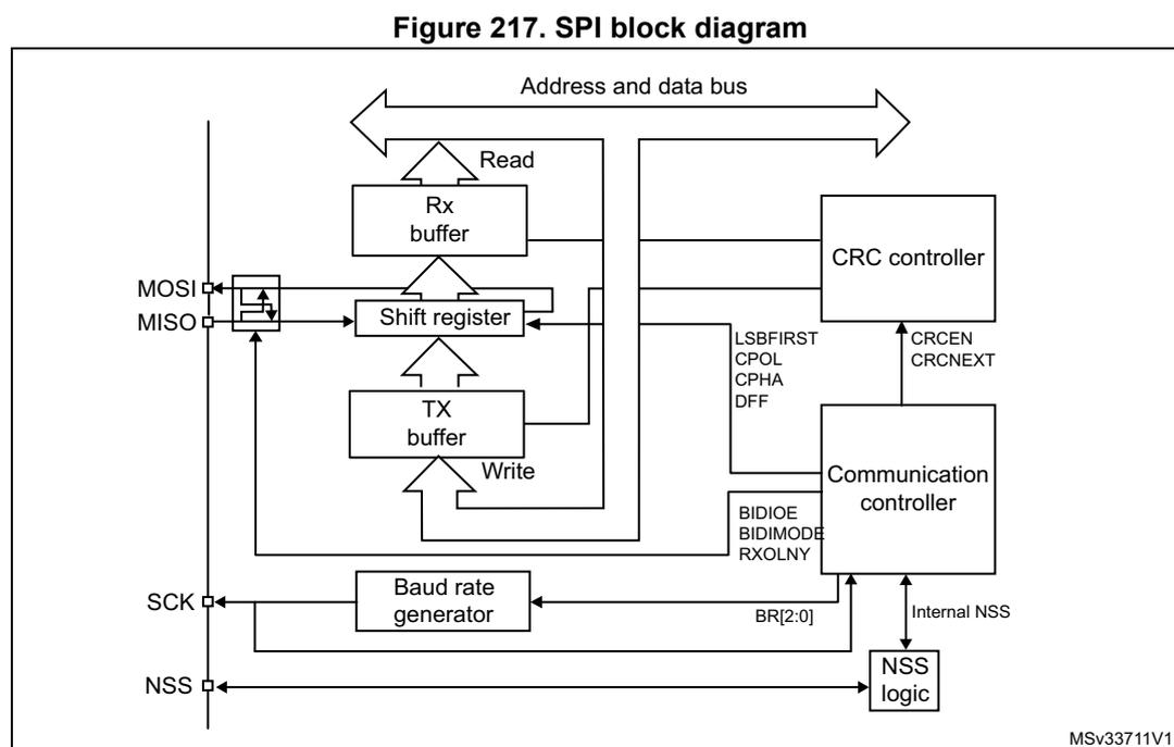 Figure 217. SPI block diagram. This block diagram illustrates the internal architecture of an SPI peripheral. On the left, four pins are shown: MOSI, MISO, SCK, and NSS. The MOSI and MISO pins are connected to a bidirectional data bus. The SCK pin is connected to a Baud rate generator. The NSS pin is connected to NSS logic. The internal components include a Read block, an Rx buffer, a Shift register, a TX buffer, a Write block, a CRC controller, a Communication controller, and a Baud rate generator. The Read block is connected to the Address and data bus and the Rx buffer. The Rx buffer is connected to the Shift register. The Shift register is connected to the TX buffer. The TX buffer is connected to the Write block. The Write block is connected to the Address and data bus. The CRC controller is connected to the Address and data bus and the Communication controller. The Communication controller is connected to the Shift register, the Baud rate generator, and the NSS logic. The Baud rate generator is connected to the SCK pin and the Communication controller. The NSS logic is connected to the NSS pin and the Communication controller. Various control signals are shown, including LSBFIRST, CPOL, CPHA, DFF, BIDIOE, BIDIMODE, RXOLNY, CRCEN, CRCNEXT, and BR[2:0]. The diagram is labeled MSV33711V1 in the bottom right corner.