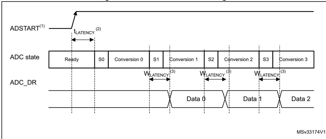Timing diagram for Figure 35 showing ADSTART, ADC state, and ADC_DR signals. It illustrates the latency from ADSTART to the start of conversion and the write latency for the ADC_DR register.