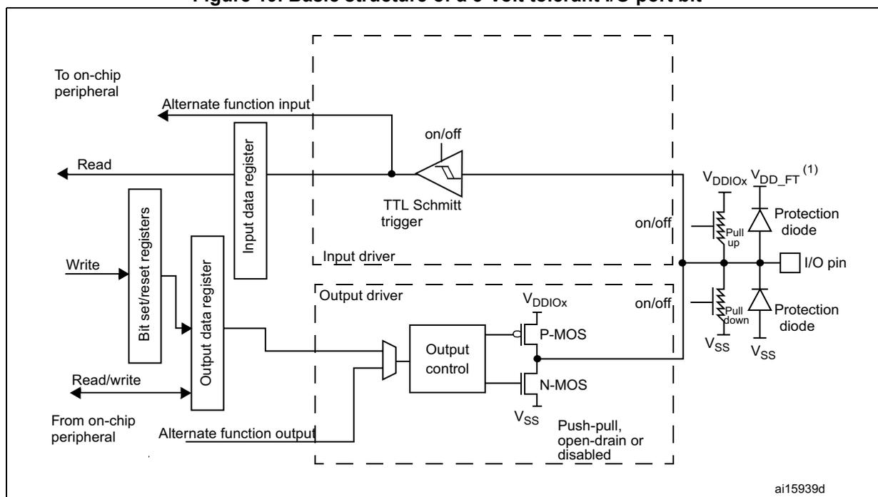 Figure 19: Basic structure of a 5-Volt tolerant I/O port bit. This block diagram shows the internal architecture of a 5-Volt tolerant I/O port bit. It is similar to Figure 18 but features a 'TTL Schmitt trigger' in the input driver. The protection circuitry at the I/O pin includes 'Protection diode' and 'Pull up/down' resistors connected to VDDIOx, VDD_FT (1), and Vss. The diagram is labeled 'ai15939d'.
