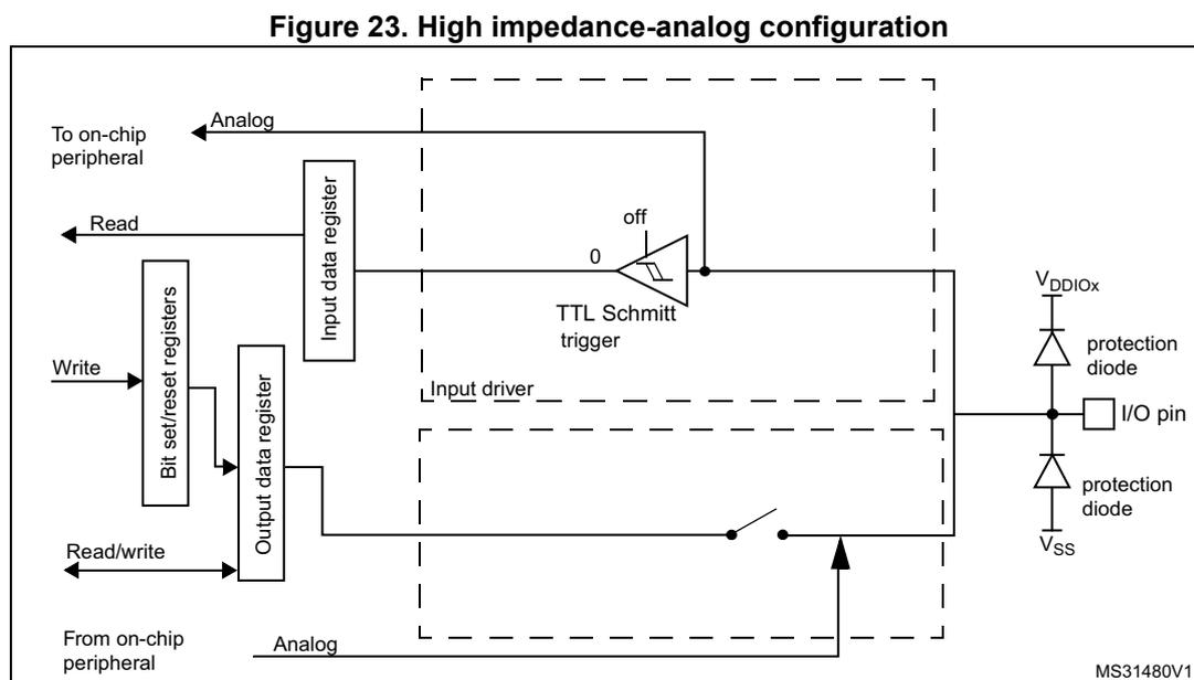 Figure 23: High impedance-analog configuration diagram. This schematic diagram illustrates the internal circuitry of an I/O pin in its analog configuration. On the left, an 'On-chip peripheral' is connected to the 'Analog' input of an 'Input data register'. The 'Input data register' is connected to 'Bit set/reset registers' via a 'Read' path. The 'Bit set/reset registers' are connected to an 'Output data register' via a 'Write' path. The 'Output data register' is connected to the 'On-chip peripheral' via a 'Read/write' path. The 'Input data register' is also connected to a 'TTL Schmitt trigger' which is labeled 'off' and '0'. The 'TTL Schmitt trigger' is connected to the 'I/O pin'. The 'I/O pin' is connected to 'VDDIOx' and 'VSS' through 'protection diode' components. The 'I/O pin' is also connected to an 'Input driver' which is connected to the 'Output data register'. The 'Input driver' is labeled 'off' and '0'. The 'Input driver' is connected to the 'On-chip peripheral' via an 'Analog' input. The diagram is labeled 'MS31480V1' in the bottom right corner.