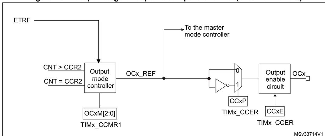 Figure 127. Output stage of capture/compare channel (channel 1 and 2). The diagram shows the internal logic of the output stage. Inputs include ETRF, CNT > CCR2, and CNT = CCR2. These feed into an 'Output mode controller' which also receives OCxM[2:0] from the TIMx_CCMR1 register. The controller outputs OCx_REF, which is connected to the 'To the master mode controller' and also to a multiplexer. The multiplexer has inputs 0 and 1, with input 1 being inverted. It is controlled by CCxP from the TIMx_CCER register. The output of the multiplexer goes to an 'Output enable circuit' which is controlled by CCxE from the TIMx_CCER register. The final output is OCx.