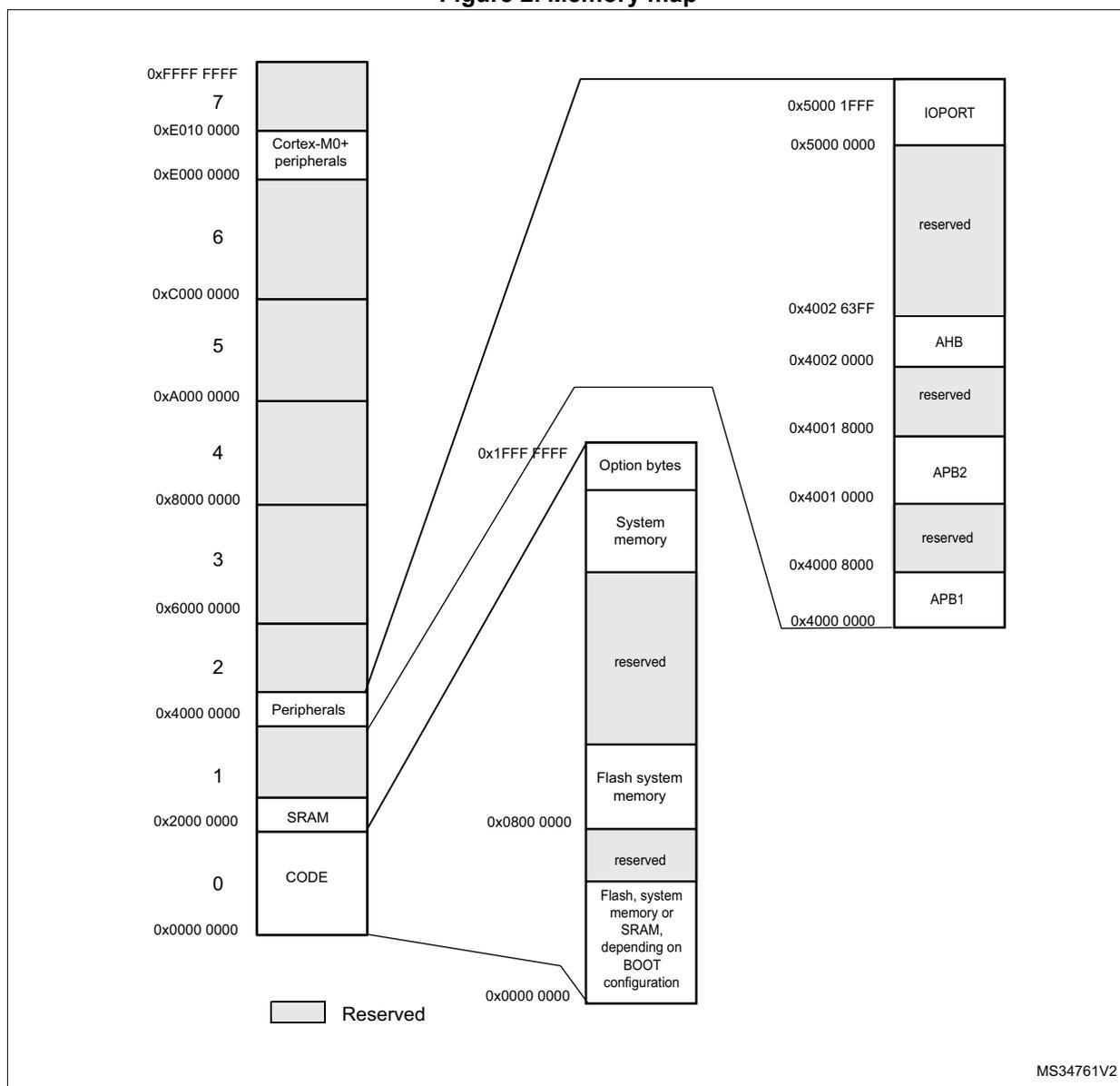 Memory map diagram showing the layout of memory from 0x0000 0000 to 0xFFFF FFFF. The diagram is divided into three vertical columns. The left column shows the full 4GB address space with major blocks: CODE (0x0000 0000 to 0x2000 0000), SRAM (0x2000 0000 to 0x4000 0000), Peripherals (0x4000 0000 to 0x6000 0000), Cortex-M0+ peripherals (0xE000 0000 to 0xE010 0000), and several reserved regions. The middle column provides a detailed view of the first 32MB (0x0000 0000 to 0x01FF FFFF), showing Flash, system memory or SRAM (depending on BOOT configuration), reserved, Flash system memory, reserved, System memory, and Option bytes. The right column shows the peripheral region from 0x4000 0000 to 0x5000 1FFF, including APB1, reserved, APB2, reserved, AHB, reserved, and IOPORT. A legend at the bottom left indicates that grey-shaded areas are 'Reserved'.