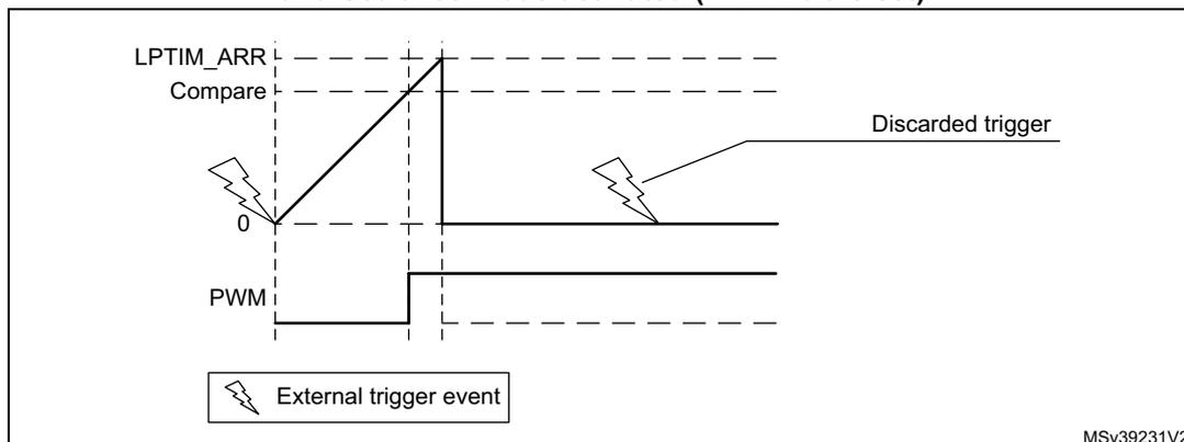 Figure 142: LPTIM output waveform, Single counting mode configuration and Set-once mode activated (WAVE bit is set). The diagram shows three waveforms over time. The top waveform, labeled 'LPTIM_ARR', is a sawtooth wave that ramps up from 0 to a 'Compare' value and then resets. The middle waveform, labeled 'PWM', is a pulse-width modulated signal that is high when the counter is below the 'Compare' value and low otherwise. The bottom waveform shows 'External trigger event' (indicated by lightning bolt icons). The first trigger starts the counter, but a subsequent trigger occurring while the counter is still running is labeled 'Discarded trigger'. A legend at the bottom left shows a lightning bolt icon labeled 'External trigger event'. The text 'MSV39231V2' is in the bottom right corner.