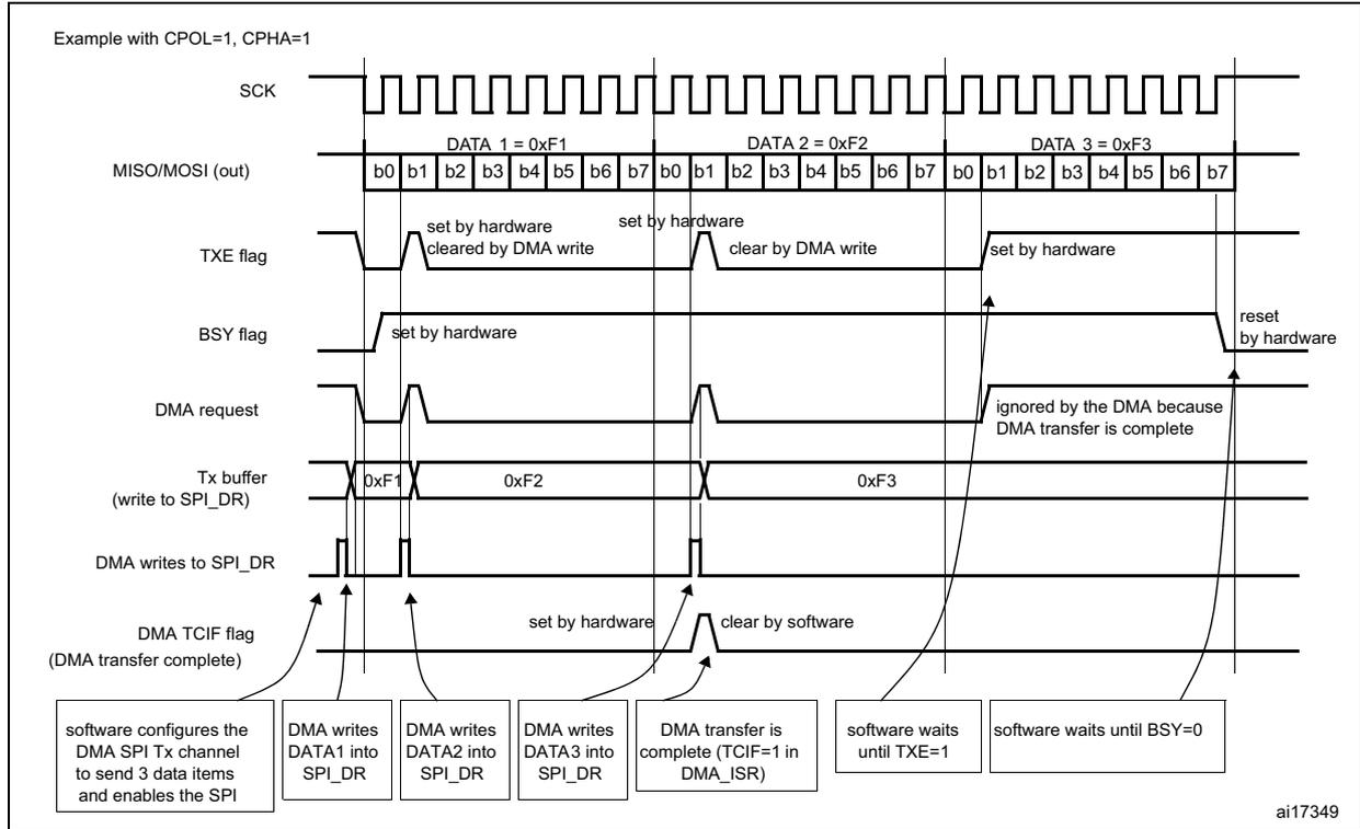 Timing diagram for SPI transmission using DMA. It shows the relationship between SCK, MISO/MOSI (out), TXE flag, BSY flag, DMA request, Tx buffer, DMA writes to SPI_DR, and DMA TCIF flag over three data items: DATA 1 = 0xF1, DATA 2 = 0xF2, and DATA 3 = 0xF3. The diagram includes annotations for hardware and software actions.