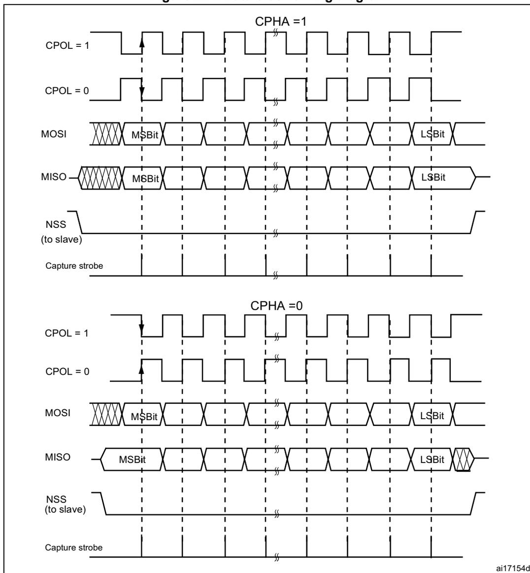 Timing diagrams for SPI data clock showing CPOL, CPHA, MOSI, MISO, and NSS signals for CPHA=1 and CPHA=0 configurations.