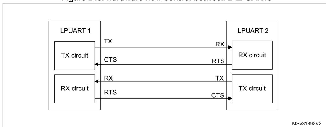 Block diagram for Figure 213: Hardware flow control between 2 LPUARTs. It shows two LPUART units, LPUART 1 and LPUART 2. LPUART 1 has a TX circuit and an RX circuit. LPUART 2 also has a TX circuit and an RX circuit. The connections are: LPUART 1 TX to LPUART 2 RX; LPUART 1 CTS to LPUART 2 RTS; LPUART 1 RX to LPUART 2 TX; and LPUART 1 RTS to LPUART 2 CTS.
