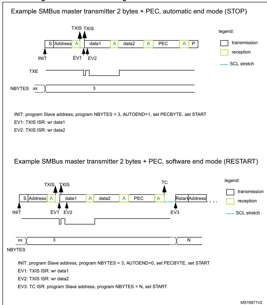 Timing diagram for SMBus master transmitter in automatic end mode (STOP). The sequence shows: S (Start), Address, A (Ack), data1, A, data2, A, PEC, A, P (Stop). Event markers: INIT (program Slave address, NBYTES=3, AUTOEND=1, set PECBYTE, set START), EV1 (TXIS ISR: wr data1), EV2 (TXIS ISR: wr data2). Signals shown: TXE (goes low during data writes), NBYTES (starts at xx, then 3). Legend: white box for transmission, yellow box for reception, blue line for SCL stretch. Timing diagram for SMBus master transmitter in software end mode (RESTART). The sequence shows: S, Address, A, data1, A, data2, A, PEC, A, Rstart, Address. Event markers: INIT (program Slave address, NBYTES=3, AUTOEND=0, set PECBYTE, set START), EV1 (TXIS ISR: wr data1), EV2 (TXIS ISR: wr data2), TC (Transfer Complete flag set), EV3 (TC ISR: program Slave address, NBYTES=N, set START). Signals shown: TXE, NBYTES (starts at xx, then 3, then N). Legend: white box for transmission, yellow box for reception, blue line for SCL stretch.