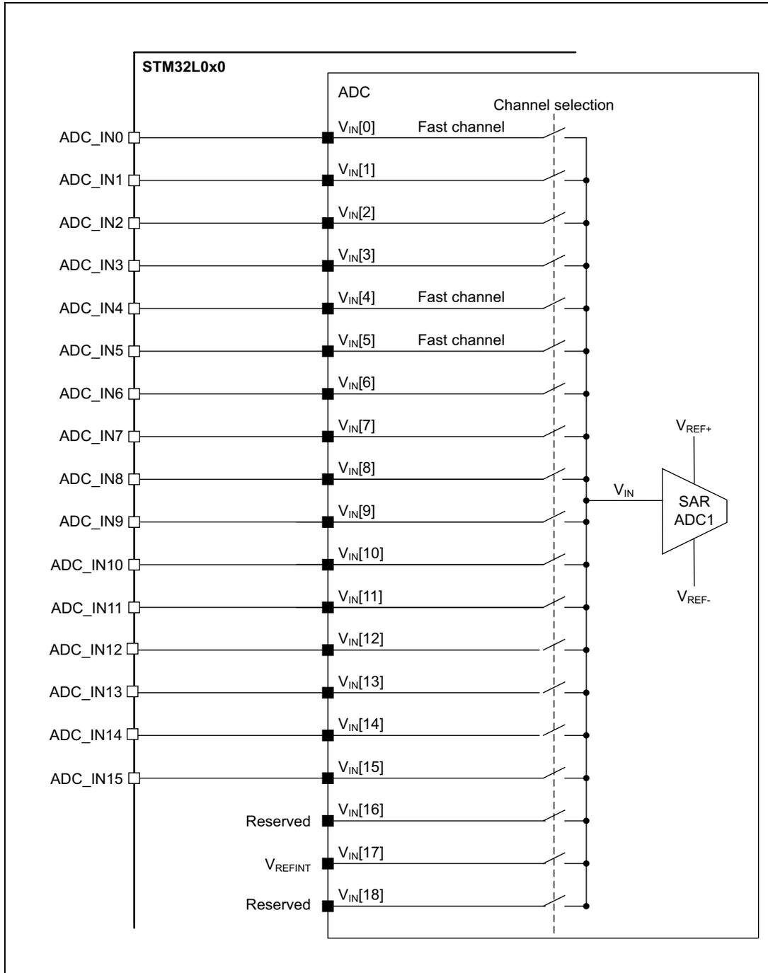 Schematic diagram of ADC connectivity for STM32L0x0. It shows 19 channels (VIN[0] to VIN[18]) connected to a SAR ADC1. Channels 0, 4, and 5 are marked as 'Fast channel'. Channel 17 is labeled VREFINT. Channels 16 and 18 are marked as 'Reserved'. External inputs ADC_IN0 through ADC_IN15 are connected to channels 0 through 15 respectively. The SAR ADC1 has VREF+ and VREF- inputs, and a VIN input connected to the channel selection bus.