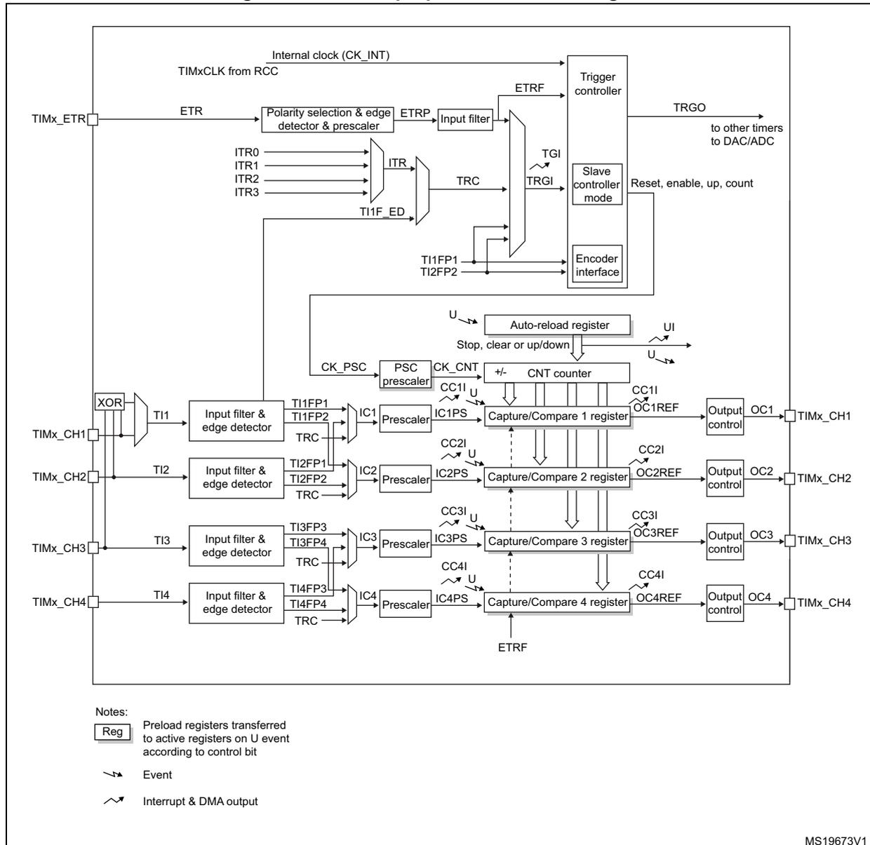 General-purpose timer (TIM2) block diagram showing internal clock, ETR, ITR, TI1-TI4 inputs, counter, capture/compare registers, and output controls.