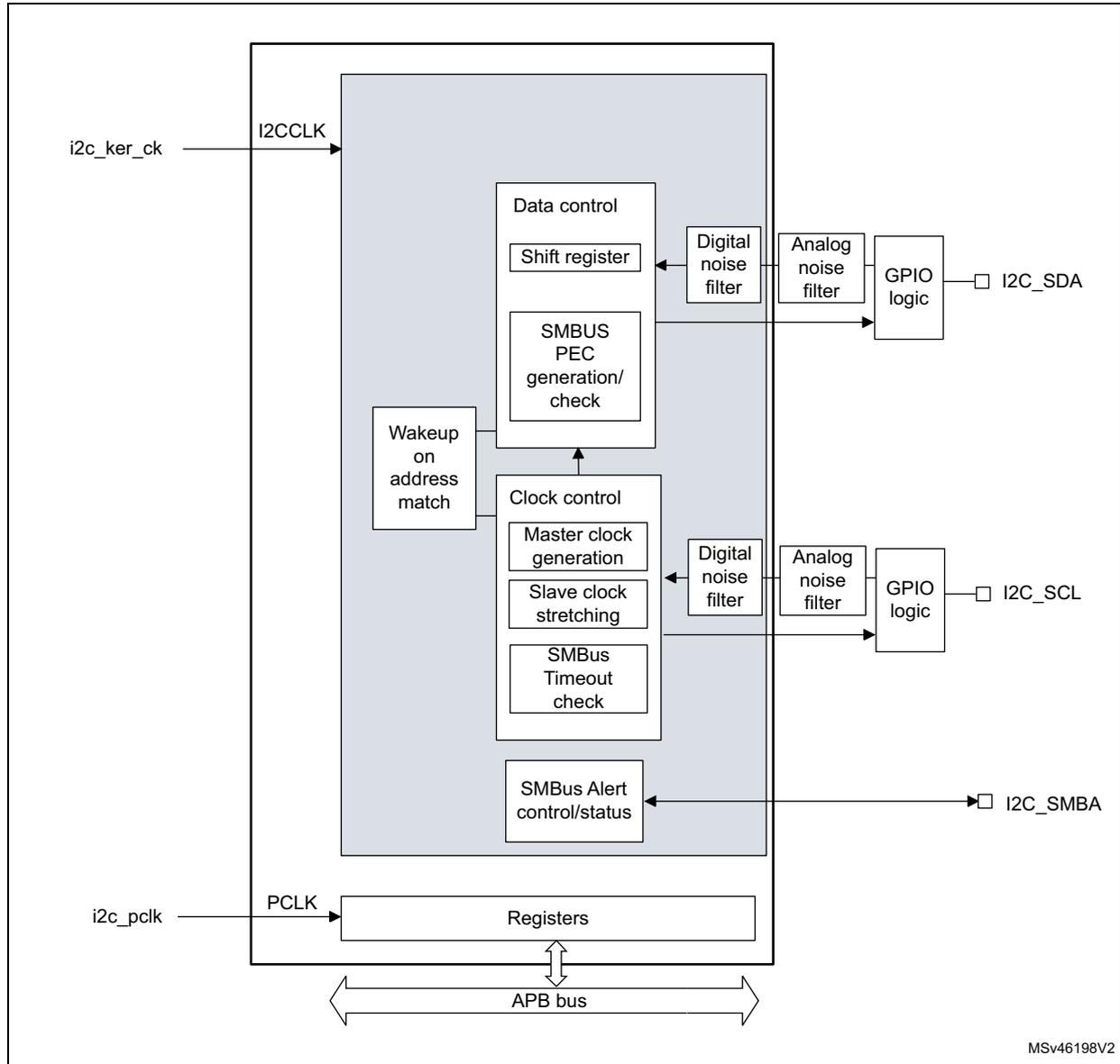 Block diagram of the I2C1 interface showing internal components and external connections.