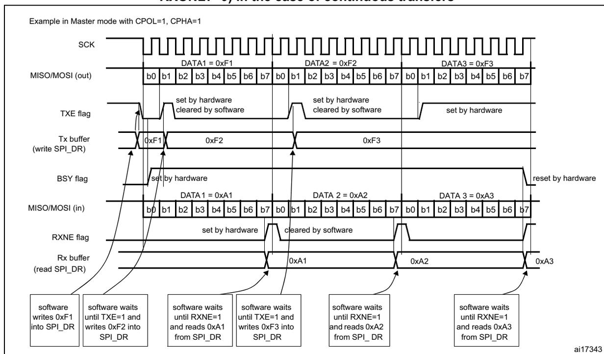 Timing diagram showing SPI master full-duplex communication with continuous transfers. It displays SCK, MISO/MOSI (out), TXE flag, Tx buffer, BSY flag, MISO/MOSI (in), RXNE flag, and Rx buffer over time. The diagram shows three data transfers: DATA1 = 0xF1, DATA2 = 0xF2, and DATA3 = 0xF3 being transmitted, while DATA 1 = 0xA1, DATA 2 = 0xA2, and DATA 3 = 0xA3 are being received. Software actions are shown at the bottom, such as writing to SPI_DR and waiting for flags.