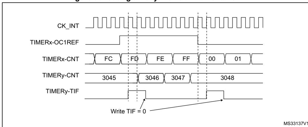 Timing diagram showing the relationship between CK_INT, TIMERx-OC1REF, TIMERx-CNT, TIMERy-CNT, and TIMERy-TIF signals. The diagram illustrates the gating of Timer y by the OC1REF signal of Timer x. The TIMERx-CNT register shows values FC, FD, FE, FF, 00, 01. The TIMERy-CNT register shows values 3045, 3046, 3047, 3048. The TIMERy-TIF signal is shown as a pulse that is high when TIMERx-OC1REF is high and low otherwise. A note indicates 'Write TIF = 0'.