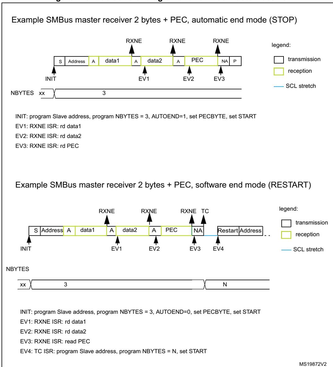 Timing diagram for SMBus master receiver in automatic end mode (STOP). The sequence starts with INIT (Slave address), followed by reception of data1, data2, and PEC. Events RXNE occur after each data byte. The sequence ends with NA and P. NBYTES is set to 3. Timing diagram for SMBus master receiver in software end mode (RESTART). The sequence starts with INIT (Slave address), followed by reception of data1, data2, and PEC. Events RXNE occur after each data byte. After PEC, there is a NA and TC event, followed by a RESTART and a new Slave address. NBYTES is initially 3, then changed to N.