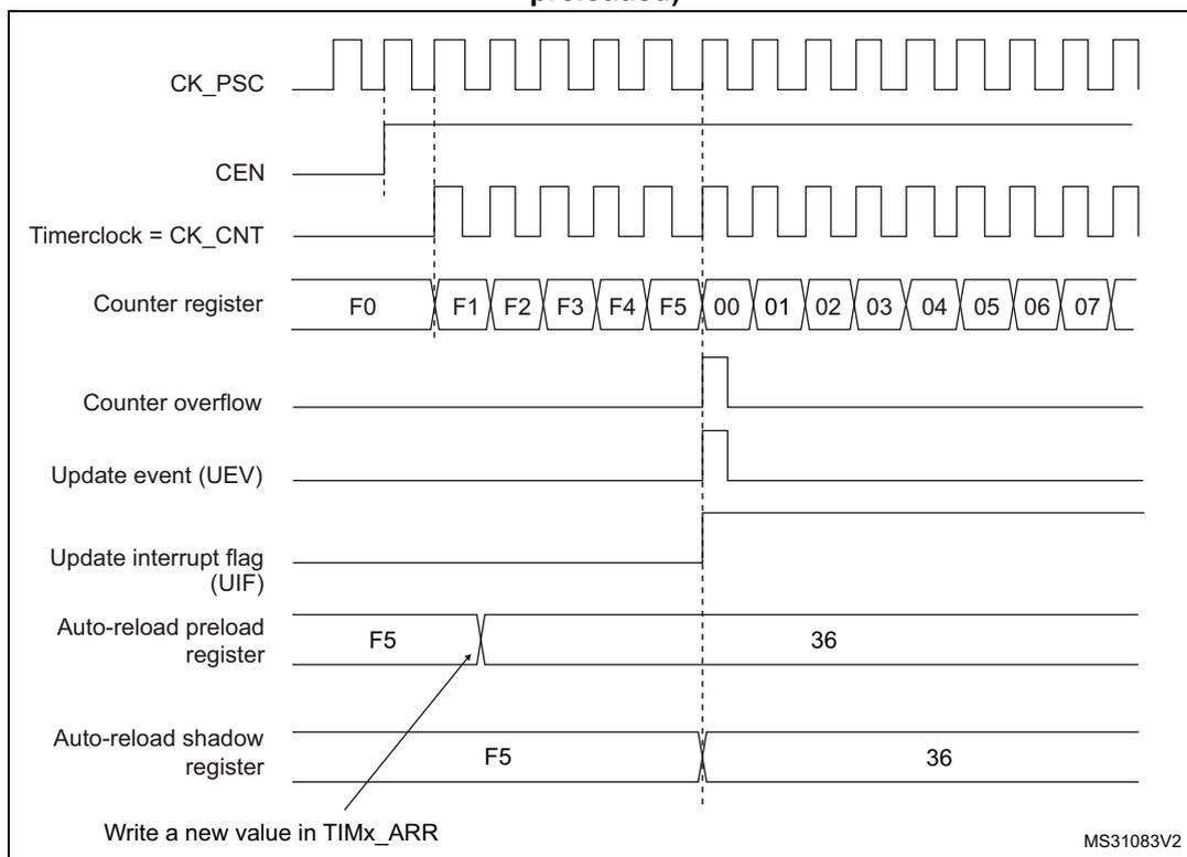 Figure 63: Counter timing diagram showing the relationship between CK_PSC, CEN, Timerclock (CK_CNT), Counter register, Counter overflow, Update event (UEV), Update interrupt flag (UIF), Auto-reload preload register, and Auto-reload shadow register. The diagram illustrates the timing of an update event when ARPE=1 and the counter is preloaded.