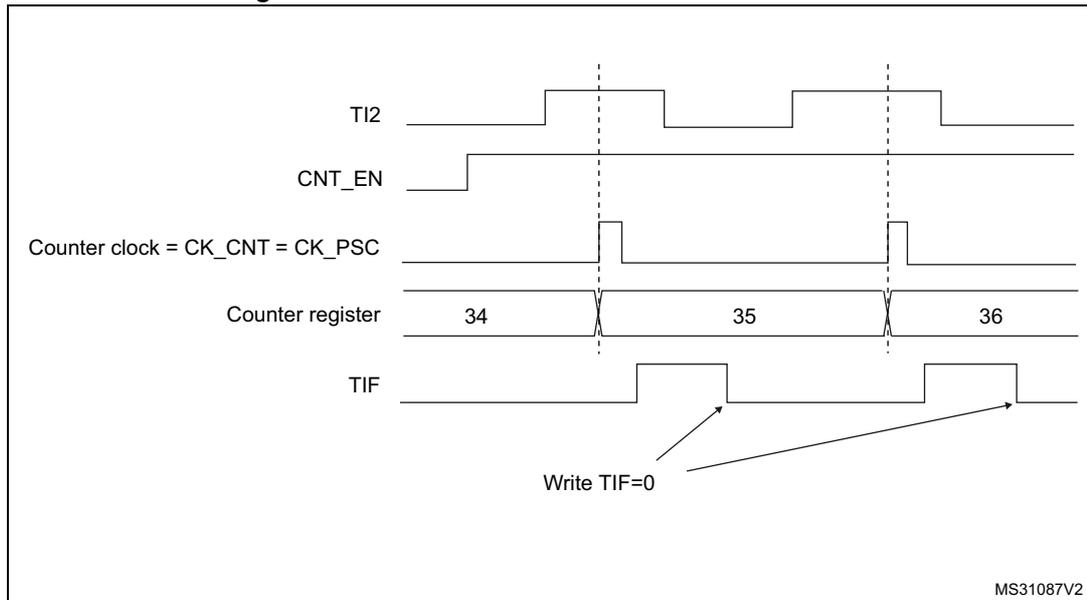 Timing diagram for Figure 77 showing the relationship between TI2 input, CNT_EN, Counter clock, Counter register, and TIF flag.