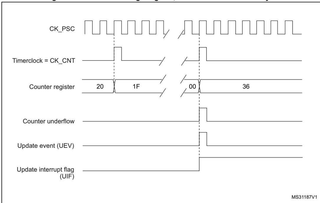 Timing diagram for internal clock divided by N. It shows CK_PSC, Timerclock = CK_CNT, Counter register (values 20, 1F, 00, 36), Counter underflow, Update event (UEV), and Update interrupt flag (UIF) over time.