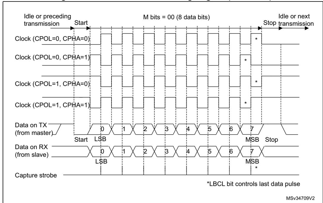 Timing diagram for USART data clock. It shows four clock waveforms for different CPOL and CPHA settings: CPOL=0, CPHA=0; CPOL=0, CPHA=1; CPOL=1, CPHA=0; and CPOL=1, CPHA=1. Below the clocks, the 'Data on TX (from master)' and 'Data on RX (from slave)' are shown for an 8-bit transmission (bits 0-7). The diagram indicates the start and stop of transmission, and the capture strobe. A note indicates that the LBCL bit controls the last data pulse. The diagram is labeled MSv34709V2.