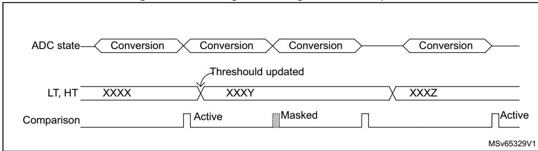 Timing diagram showing ADC state, LT/HT threshold levels, and Comparison status over time. The diagram shows four 'Conversion' blocks in the ADC state. Below, the LT, HT threshold levels are shown as XXXX, XXXY, and XXXZ. An arrow labeled 'Threshold updated' points to the transition between XXXX and XXXY. The Comparison status is shown as Active, Masked, and Active. The diagram is labeled MSV65329V1.