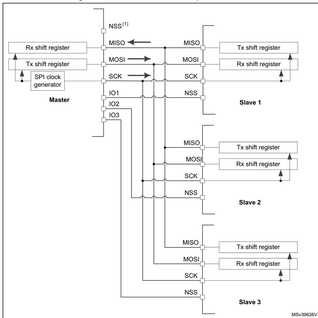 Diagram of SPI master and three independent slaves. The master is on the left, connected to an SPI clock generator. It has pins for NSS(1), MISO, MOSI, SCK, IO1, IO2, and IO3. The slaves are labeled Slave 1, Slave 2, and Slave 3. Each slave has pins for MISO, MOSI, SCK, and NSS. The MISO pins of all slaves are connected together and to the master's MISO pin. The MOSI pins of all slaves are connected together and to the master's MOSI pin. The SCK pins of all slaves are connected together and to the master's SCK pin. The NSS pins of all slaves are connected together and to the master's NSS pin. The master's NSS pin is labeled NSS(1). The master's IO1, IO2, and IO3 pins are connected to the slaves' NSS pins. The master's Rx shift register is connected to the MISO pin, and the Tx shift register is connected to the MOSI pin. Each slave has its own Tx and Rx shift registers. The diagram is labeled MSV39626V1 in the bottom right corner.