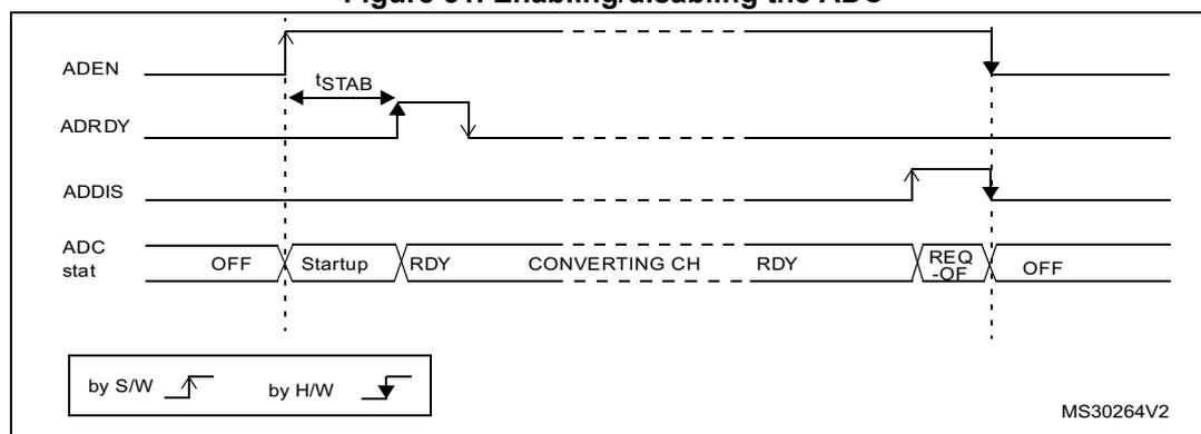 Timing diagram for enabling/disabling the ADC showing signals ADEN, ADRDY, ADDIS, and ADC status states (OFF, Startup, RDY, CONVERTING CH, RDY, REQ-OF, OFF).
