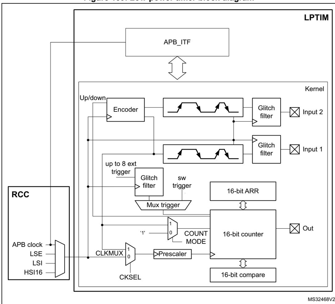 Low-power timer block diagram showing internal components and external connections.