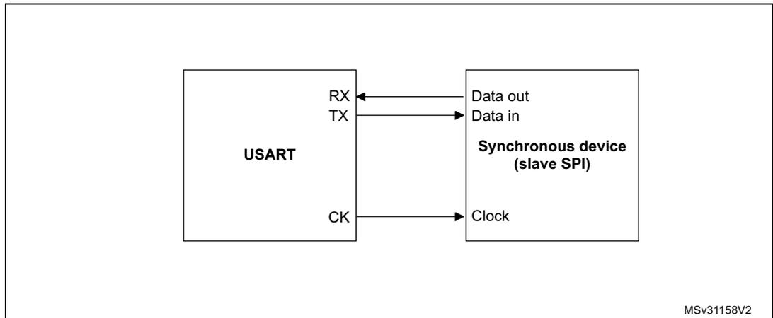 Block diagram showing USART connected to a synchronous device (slave SPI). The USART has RX, TX, and CK pins. The RX pin is connected to the Data out of the slave. The TX pin is connected to the Data in of the slave. The CK pin is connected to the Clock of the slave. The slave is labeled 'Synchronous device (slave SPI)'. The diagram is labeled MSv31158V2.