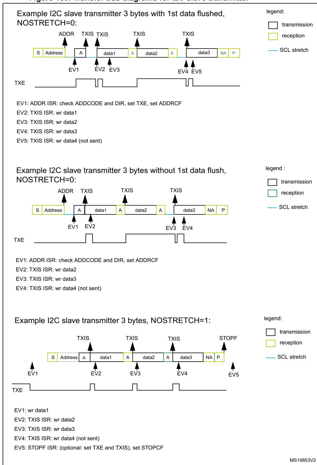 Timing diagram for I2C slave transmitter with 3 bytes and 1st data flushed. The diagram shows a sequence of bytes: S (reception), Address (reception), A (acknowledge), data1 (transmission), A (acknowledge), data2 (transmission), A (acknowledge), data3 (transmission), NA (no acknowledge), and P (stop). Events are marked: EV1 at ADDR, EV2 at TXIS (data1), EV3 at TXIS (data2), EV4 at TXIS (data3), and EV5 at TXIS (data4, not sent). The TXE line is shown as a pulse. A legend indicates transmission (white), reception (yellow), and SCL stretch (blue line). Timing diagram for I2C slave transmitter with 3 bytes without 1st data flush. The diagram shows a sequence of bytes: S (reception), Address (reception), A (acknowledge), data1 (transmission), A (acknowledge), data2 (transmission), A (acknowledge), data3 (transmission), NA (no acknowledge), and P (stop). Events are marked: EV1 at ADDR, EV2 at TXIS (data2), EV3 at TXIS (data3), and EV4 at TXIS (data4, not sent). The TXE line is shown as a pulse. A legend indicates transmission (white), reception (yellow), and SCL stretch (blue line). Timing diagram for I2C slave transmitter with 3 bytes and NOSTRETCH=1. The diagram shows a sequence of bytes: S (reception), Address (reception), A (acknowledge), data1 (transmission), A (acknowledge), data2 (transmission), A (acknowledge), data3 (transmission), NA (no acknowledge), and P (stop). Events are marked: EV1 at ADDR, EV2 at TXIS (data1), EV3 at TXIS (data2), EV4 at TXIS (data3), and EV5 at STOPF. The TXE line is shown as a pulse. A legend indicates transmission (white), reception (yellow), and SCL stretch (blue line).