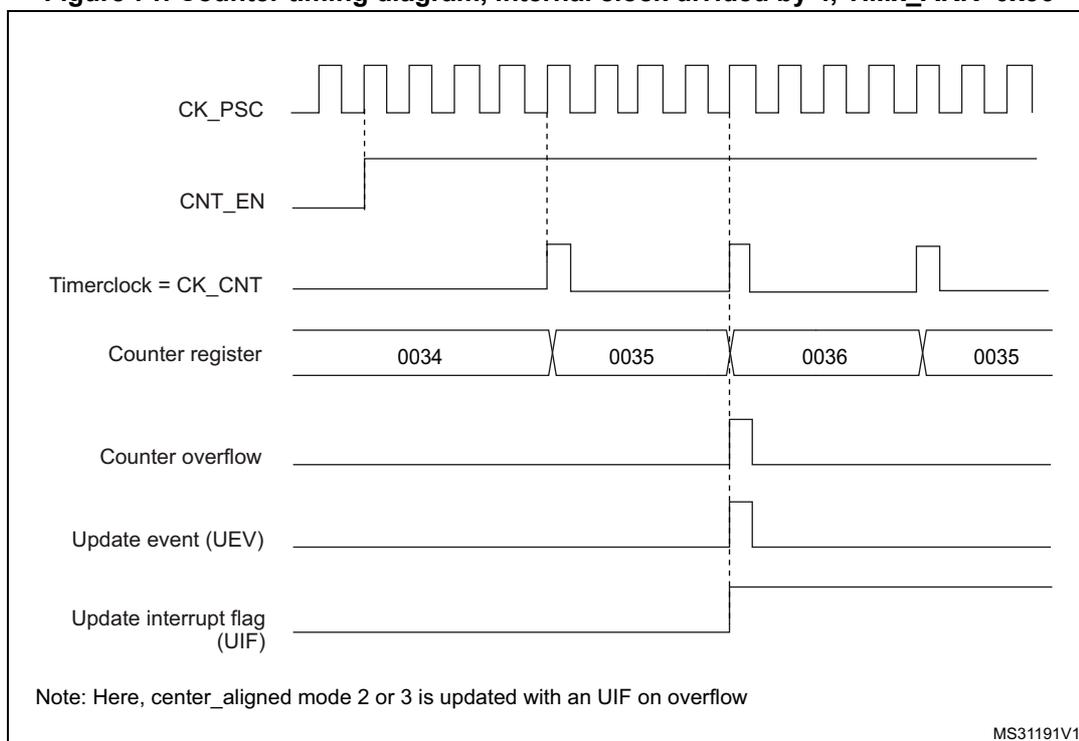 Timing diagram for Figure 71 showing counter behavior with internal clock divided by 4 and TIMx_ARR=0x36.