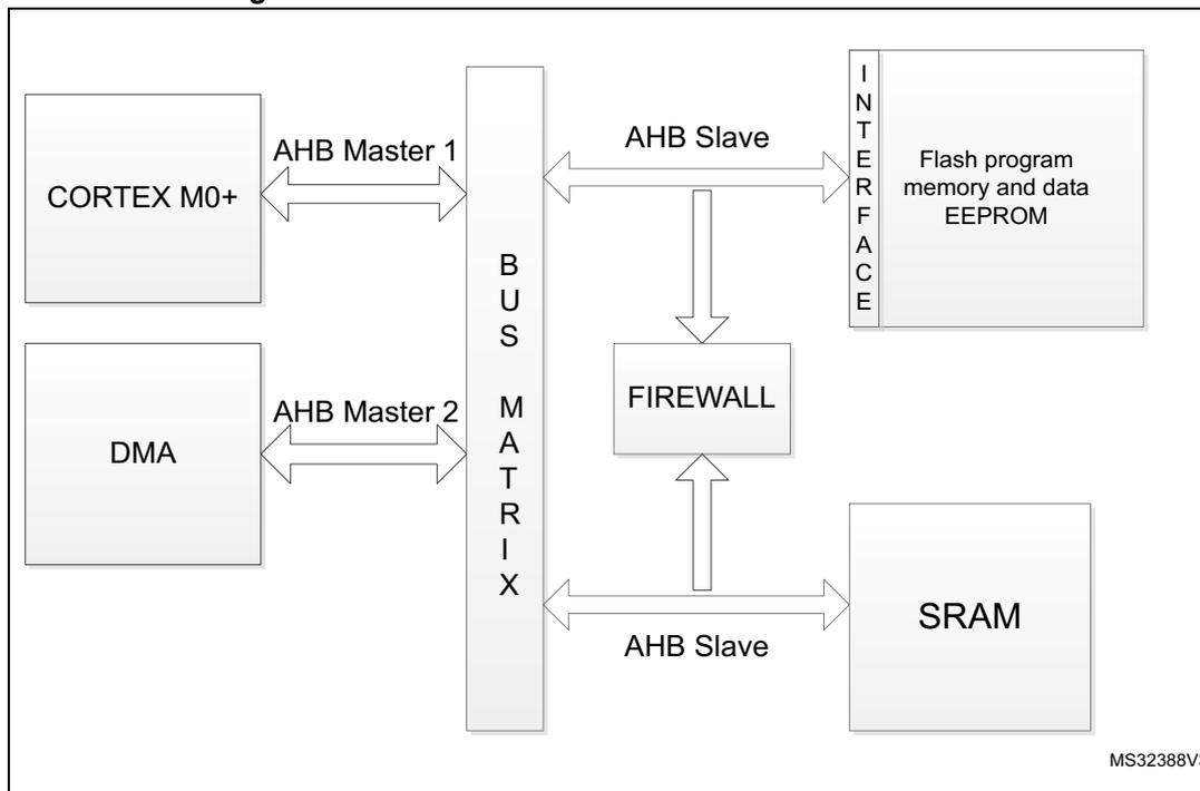 Figure 8. STM32L010xx firewall connection schematics