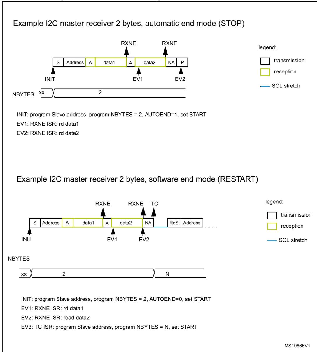 Timing diagram for I2C master receiver in automatic end mode (STOP). The sequence shows a start condition (S), slave address, acknowledge (A), data1, acknowledge (A), data2, not-acknowledge (NA), and stop condition (P). RXNE flags are raised after data1 and data2. NBYTES is set to 2. Legend indicates white for transmission, yellow for reception, and a blue line for SCL stretch. Timing diagram for I2C master receiver in software end mode (RESTART). The sequence shows a start condition (S), slave address, acknowledge (A), data1, acknowledge (A), data2, not-acknowledge (NA), and a Transfer Complete (TC) flag. This is followed by a Restart (ReS) and a new Address. NBYTES is initially 2, then changed to N. Legend indicates white for transmission, yellow for reception, and a blue line for SCL stretch.
