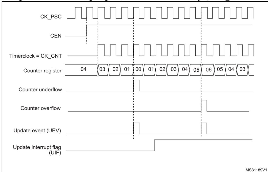 Timing diagram for a general-purpose timer (TIM2) in center-aligned mode 1. The diagram shows the relationship between the prescaler clock (CK_PSC), counter enable (CEN), timer clock (CK_CNT), counter register values, counter underflow, counter overflow, update event (UEV), and update interrupt flag (UIF).