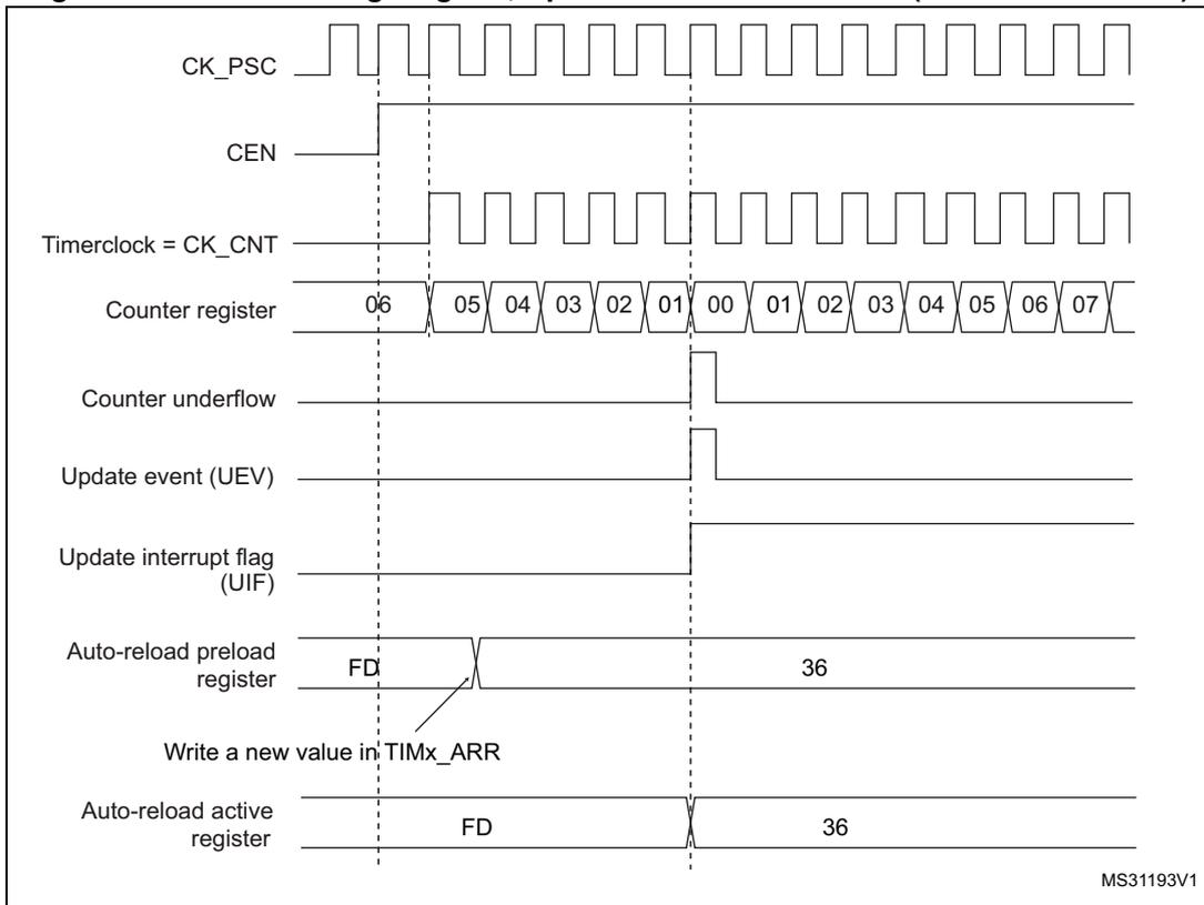 Timing diagram for Figure 73 showing CK_PSC, CEN, Timerclock = CK_CNT, Counter register, Counter underflow, Update event (UEV), Update interrupt flag (UIF), Auto-reload preload register, Write a new value in TIMx_ARR, and Auto-reload active register signals. The counter register shows values 06, 05, 04, 03, 02, 01, 00, 01, 02, 03, 04, 05, 06, 07. MS31193V1 is noted in the bottom right.