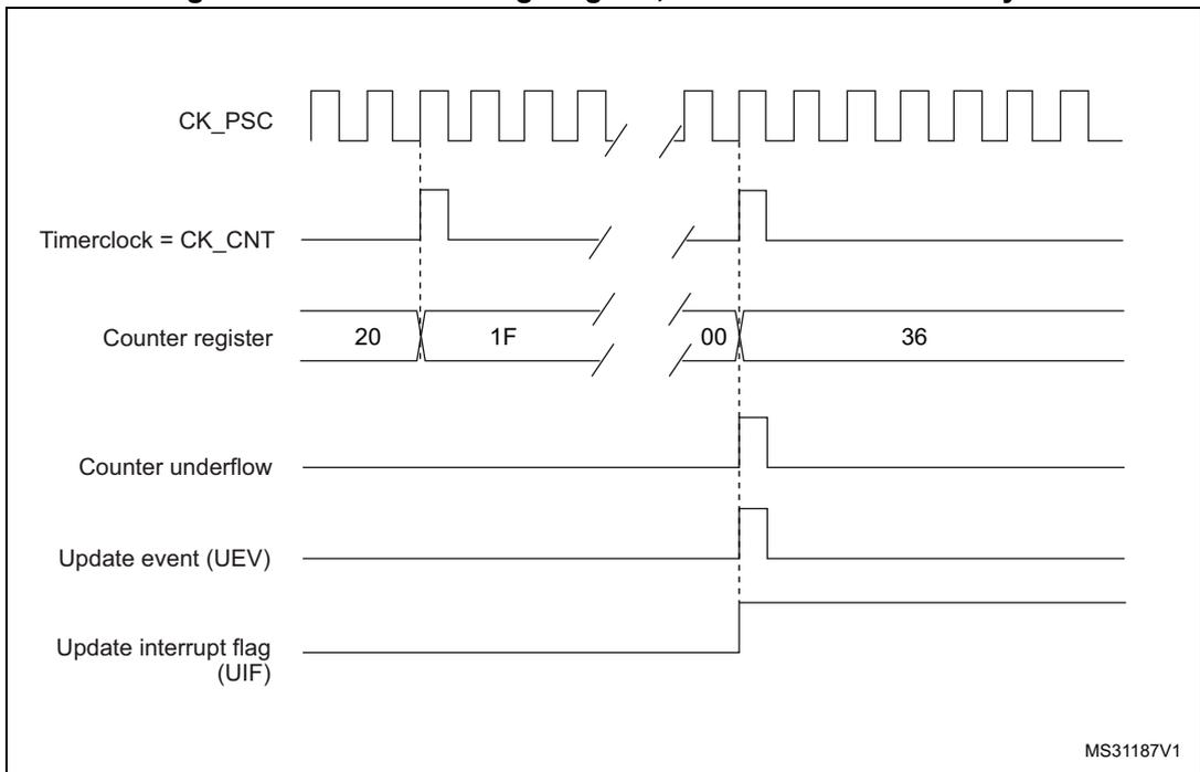 Timing diagram for internal clock divided by N. It shows CK_PSC (square wave), Timerclock = CK_CNT (divided frequency), Counter register (values 20, 1F, 00, 36), Counter underflow (pulses at 00), Update event (UEV) (pulses at 00), and Update interrupt flag (UIF) (pulses at 00). MS31187V1