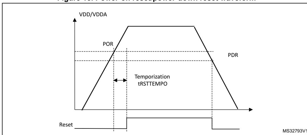Figure 13: Power-on reset/power-down reset waveform. The graph shows the supply voltage (VDD/VDDA) rising and then falling over time. The rising edge is labeled 'POR' (Power-On Reset) and the falling edge is labeled 'PDR' (Power-Down Reset). A horizontal line at the bottom indicates the 'Reset' signal, which is active (low) during the rising edge and inactive (high) during the falling edge. A horizontal double-headed arrow between the rising and falling edges is labeled 'Temporization tRSTTEMPO'. The identifier 'MS32793V1' is in the bottom right corner.