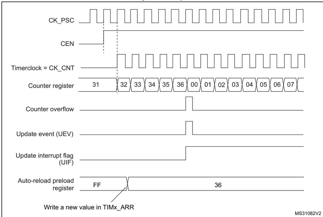 Timing diagram for Figure 108 showing CK_PSC, CEN, Timerclock = CK_CNT, Counter register (31 to 36, then 00 to 07), Counter overflow, Update event (UEV), Update interrupt flag (UIF), and Auto-reload preload register (FF to 36).
