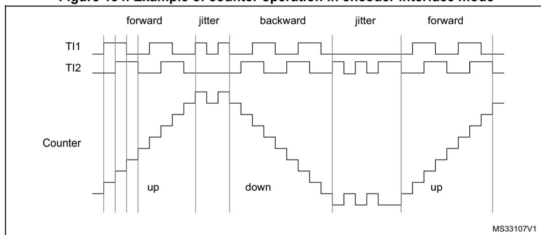 Timing diagram showing the operation of a counter in encoder interface mode. The diagram displays three waveforms: TI1, TI2, and Counter. The TI1 and TI2 signals are square waves representing encoder outputs. The Counter waveform shows the count value over time. The diagram is divided into five segments: 'forward', 'jitter', 'backward', 'jitter', and 'forward'. In the 'forward' segments, the counter counts up. In the 'backward' segments, the counter counts down. The 'jitter' segments show the effect of input jitter on the counter operation, where the counter counts up and down simultaneously, resulting in no net change in the count value.