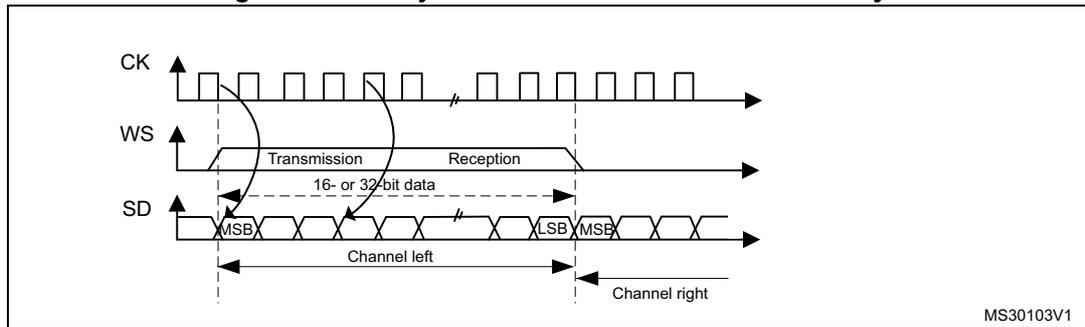 Timing diagram for LSB justified 16-bit or 32-bit full-accuracy. It shows three signals: CK (clock), WS (word select), and SD (serial data). CK is a periodic square wave. WS is a square wave that is high during transmission and low during reception. SD shows a 32-bit packet frame. The first 16 bits are '16- or 32-bit data' (MSB to LSB), and the next 16 bits are '16- or 32-bit data' (MSB to LSB). The first 32 bits are labeled 'Channel left', and the next 32 bits are labeled 'Channel right'. The diagram is labeled MS30103V1.