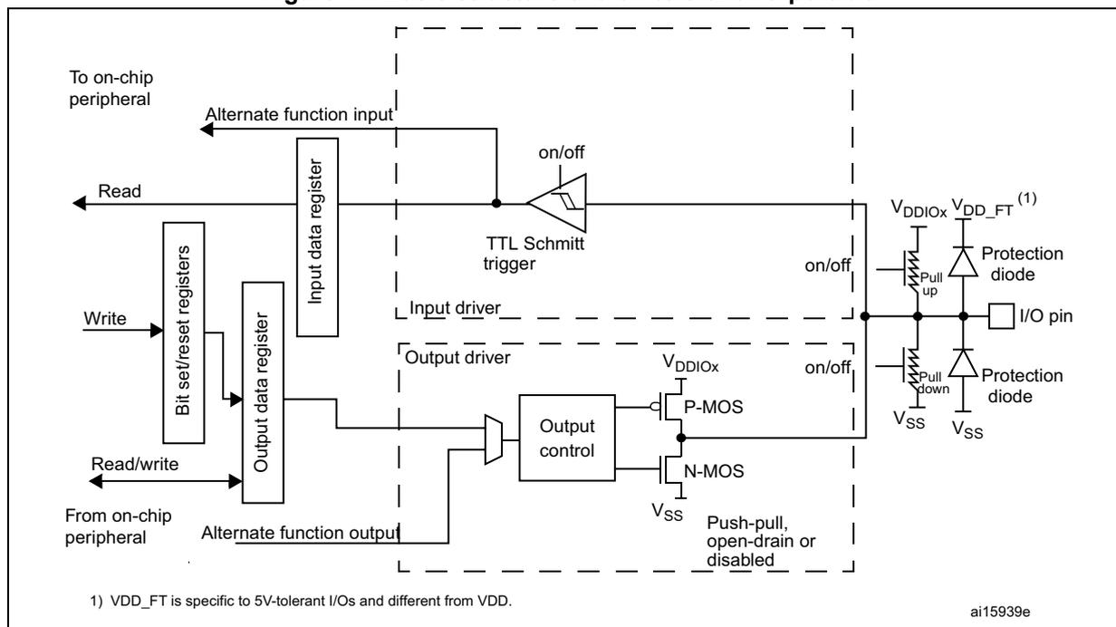 Figure 44. Basic structure of a 5V-tolerant I/O port bit. This block diagram shows the internal architecture of a GPIO pin. On the left, an 'Alternate function input' is connected to a 'TTL Schmitt trigger'. The 'Input driver' section includes an 'Input data register' which is read by 'Bit set/reset registers'. The 'Output driver' section includes an 'Output control' block connected to 'P-MOS' and 'N-MOS' transistors. The 'Output data register' is written by 'Bit set/reset registers' and read by 'From on-chip peripheral'. The 'I/O pin' is connected to the transistors and has 'Protection diode' and 'Pull up/down' resistors. The 'Push-pull, open-drain or disabled' configuration is indicated. A note at the bottom states: '1) VDD_FT is specific to 5V-tolerant I/Os and different from VDD.'