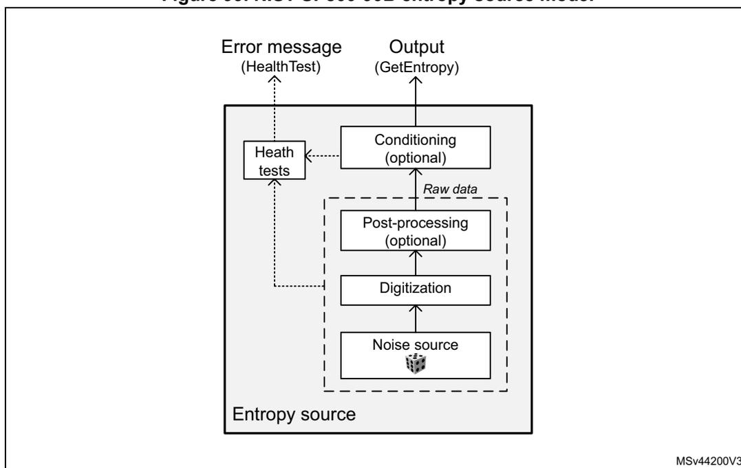 NIST SP800-90B entropy source model diagram