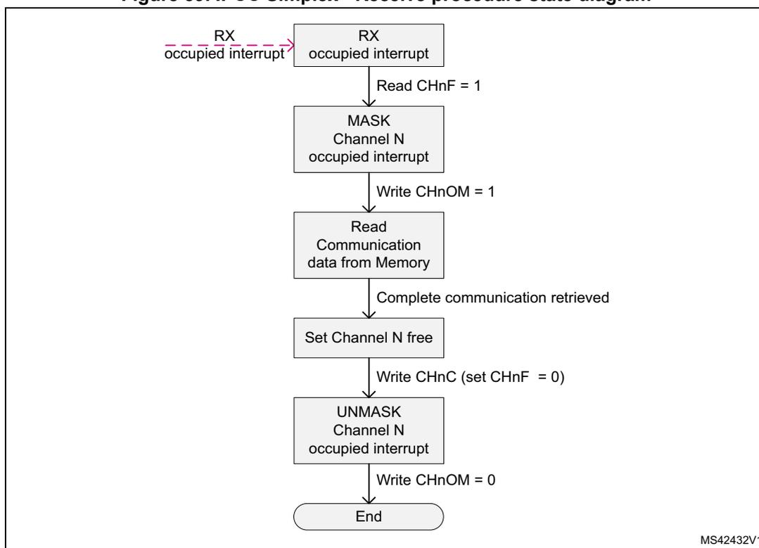 Figure 39. IPCC Simplex - Receive procedure state diagram. The flowchart shows the sequence of operations for receiving a communication: RX occupied interrupt -> RX occupied interrupt (Read CHnF = 1) -> MASK Channel N occupied interrupt (Write CHnOM = 1) -> Read Communication data from Memory (Complete communication retrieved) -> Set Channel N free (Write CHnC (set CHnF = 0)) -> UNMASK Channel N occupied interrupt (Write CHnOM = 0) -> End.