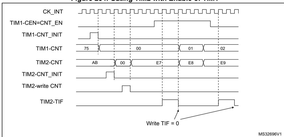 Timing diagram for Gating TIM2 with Enable of TIM1. Shows CK_INT clock, TIM1-CEN=CNT_EN signal, TIM1-CNT_INIT pulse, TIM1-CNT values (75, 00, 01, 02), TIM2-CNT values (AB, 00, E7, E8, E9), TIM2-CNT_INIT pulse, TIM2-write CNT pulse, and TIM2-TIF flag. An arrow points to the falling edge of TIM2-TIF with the text 'Write TIF = 0'. Reference code MS32696V1 is at the bottom right.