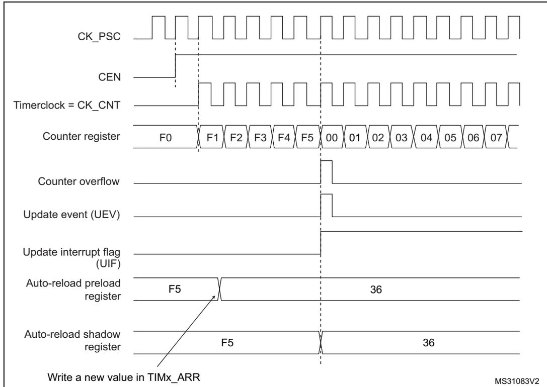 Timing diagram for Figure 136 showing counter behavior when ARPE=1. It includes signals for CK_PSC, CEN, Timerclock (CK_CNT), Counter register (values F0 to 07), Counter overflow, Update event (UEV), Update interrupt flag (UIF), Auto-reload preload register (values F5 and 36), and Auto-reload shadow register (values F5 and 36).