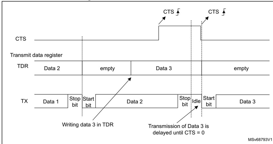 Timing diagram for RS232 CTS flow control showing the relationship between the CTS signal, Transmit data register (TDR), and the Transmitter (TX) output.